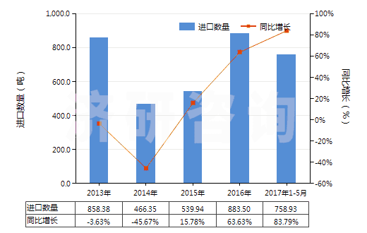 2013-2017年5月中國非零售純合纖短纖多股紗線(包括纜線,純指按重量計含其他合成纖維85%及以上)(HS55094200)進口量及增速統(tǒng)計